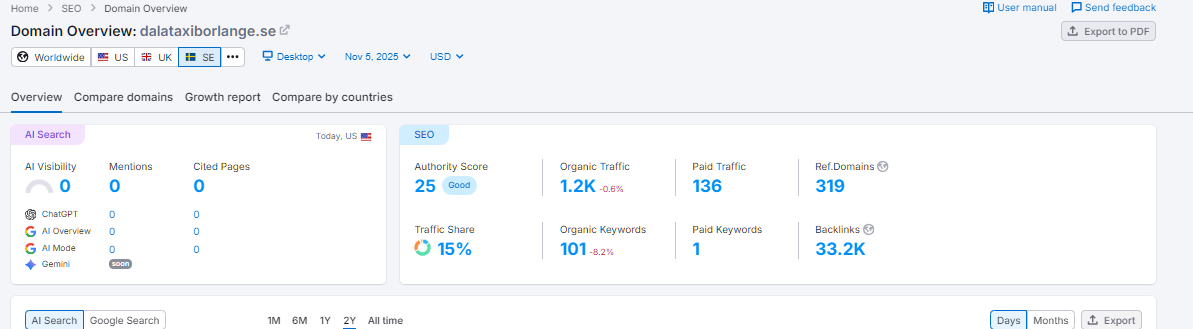 Semrush Domain Overview Nov 2025